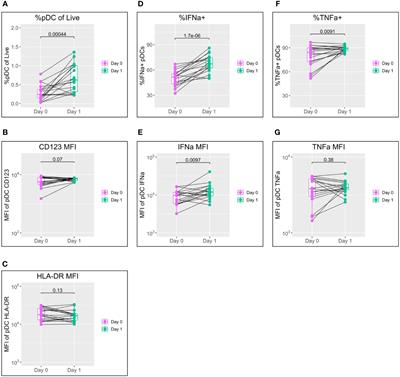 Gonadal androgens are associated with decreased type I interferon production by plasmacytoid dendritic cells and increased IgG titres to BNT162b2 following co-vaccination with live attenuated influenza vaccine in adolescents